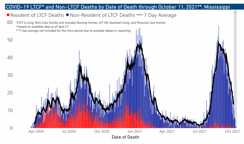 chart of COVID-19 related deaths by date of occurrence