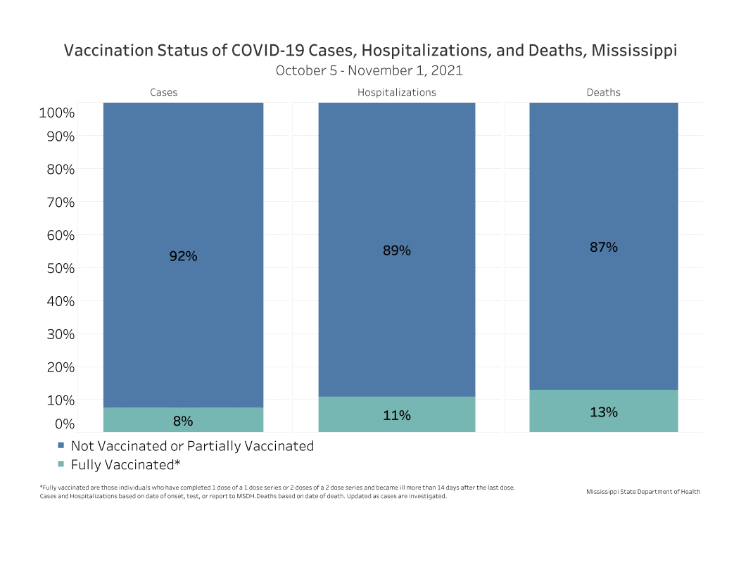 chart of recent COVID-19 cases, hospitalizations and deaths by vaccination status