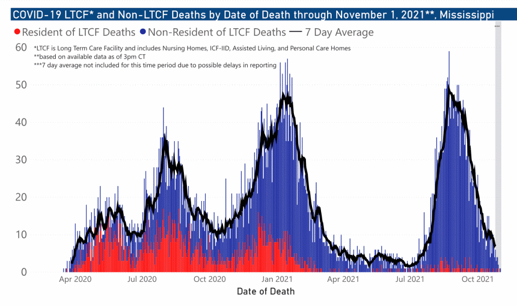 chart of COVID-19 related deaths by date of occurrence