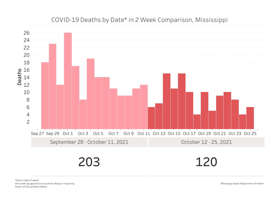 chart of daily new COVID-19 deaths for the past two weeks