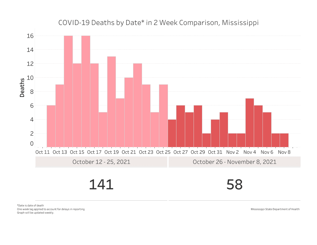 chart of daily new COVID-19 deaths for the past two weeks