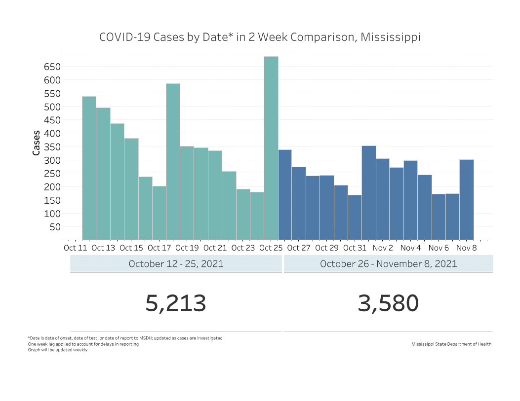 chart of daily new COVID-19 illnesses for the past two weeks