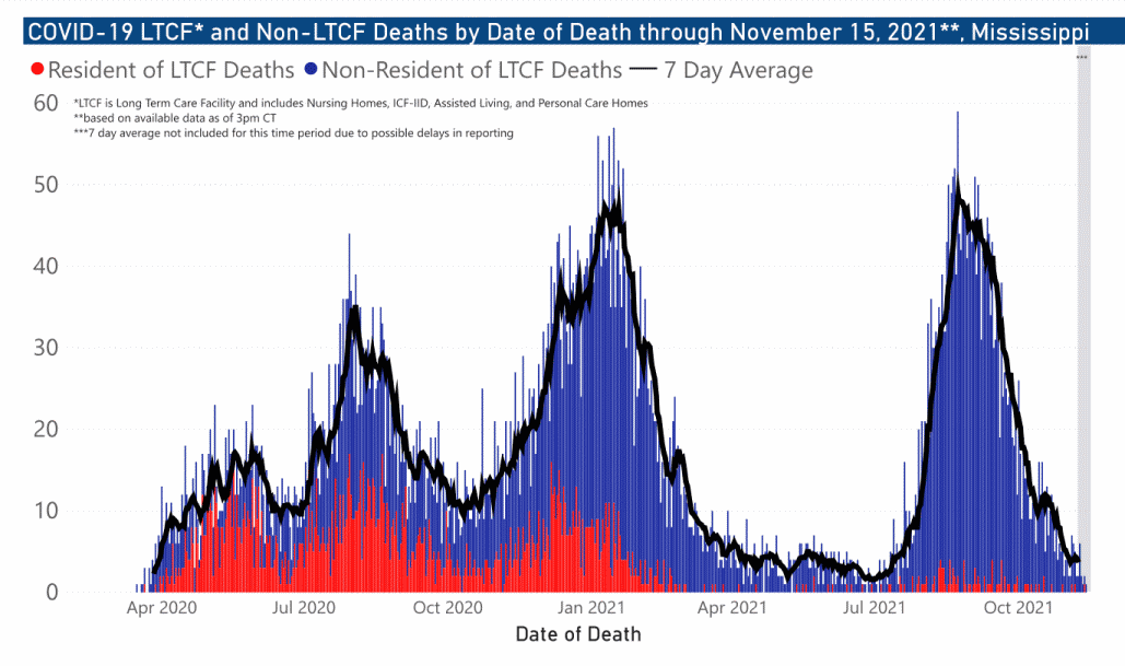 chart of COVID-19 related deaths by date of occurrence