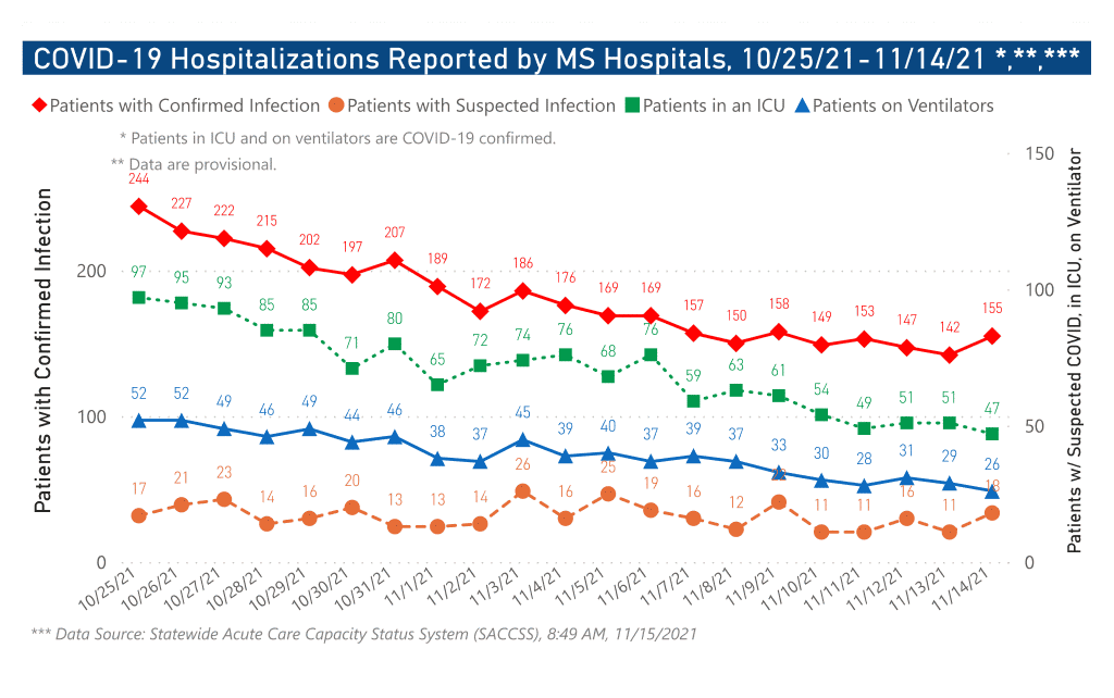 chart of COVID-19 hospitalizations by date