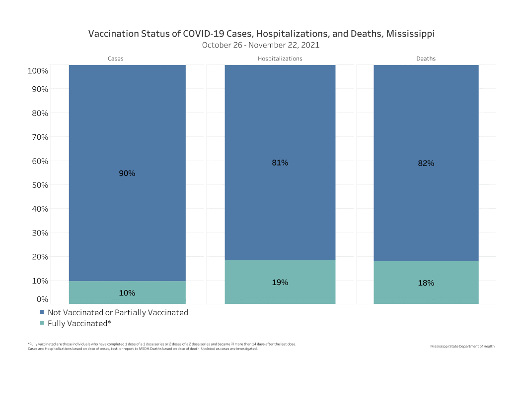 chart of recent COVID-19 cases, hospitalizations and deaths by vaccination status