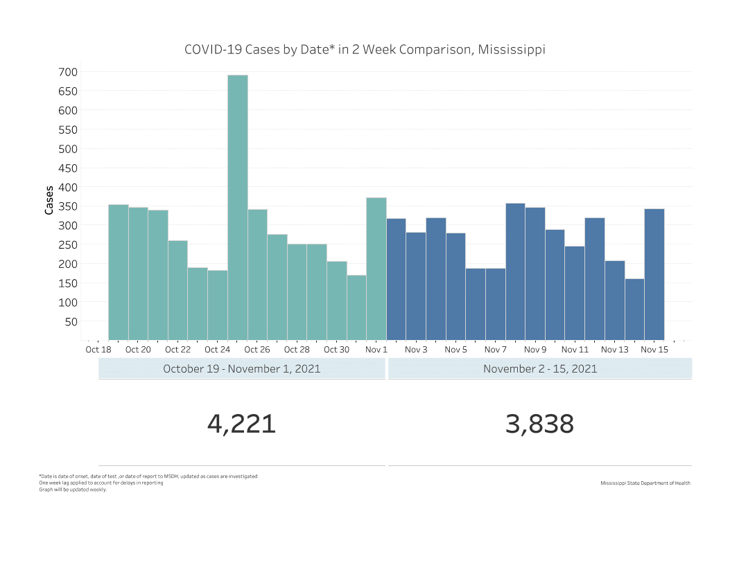 chart of daily new COVID-19 illnesses for the past two weeks