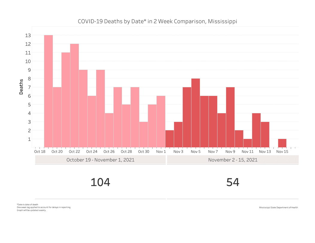 chart of daily new COVID-19 deaths for the past two weeks