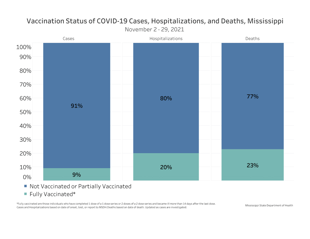 chart of recent COVID-19 cases, hospitalizations and deaths by vaccination status