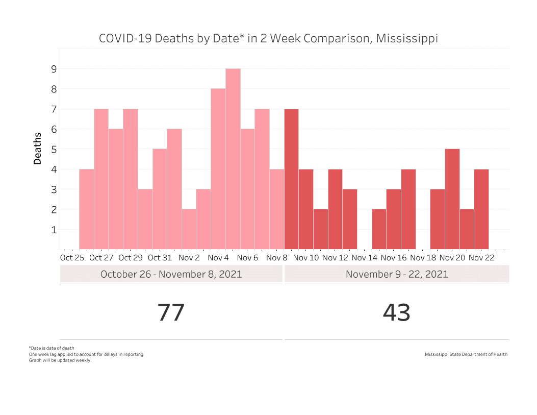 chart of daily new COVID-19 deaths for the past two weeks