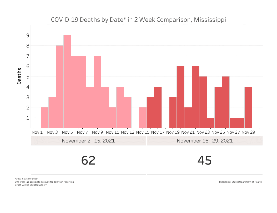 chart of daily new COVID-19 deaths for the past two weeks
