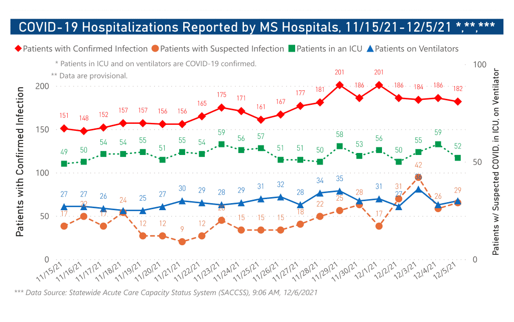 chart of COVID-19 hospitalizations by date