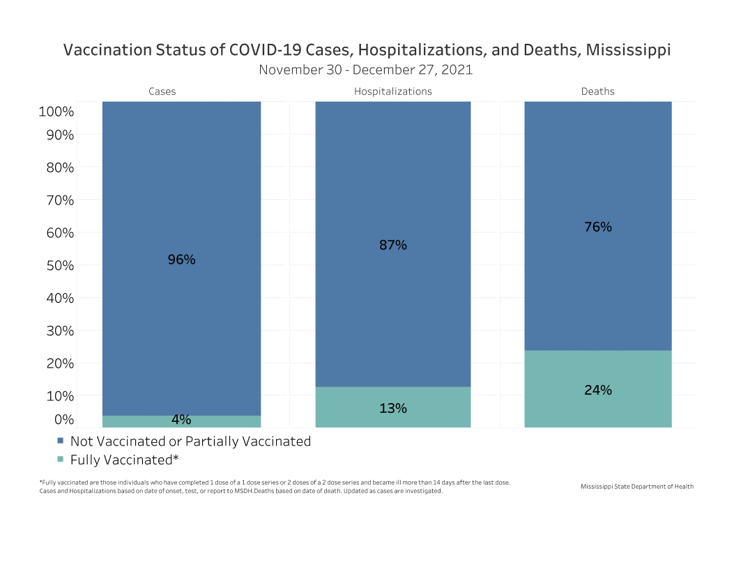 chart of recent COVID-19 cases, hospitalizations and deaths by vaccination status