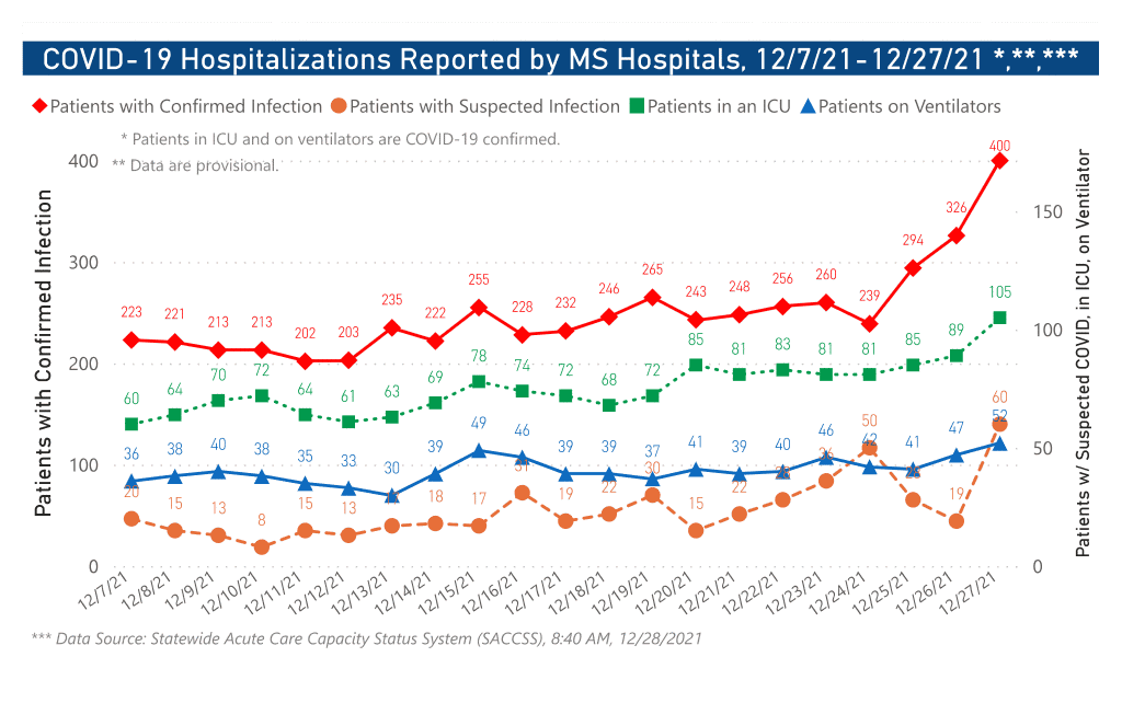 chart of COVID-19 hospitalizations by date