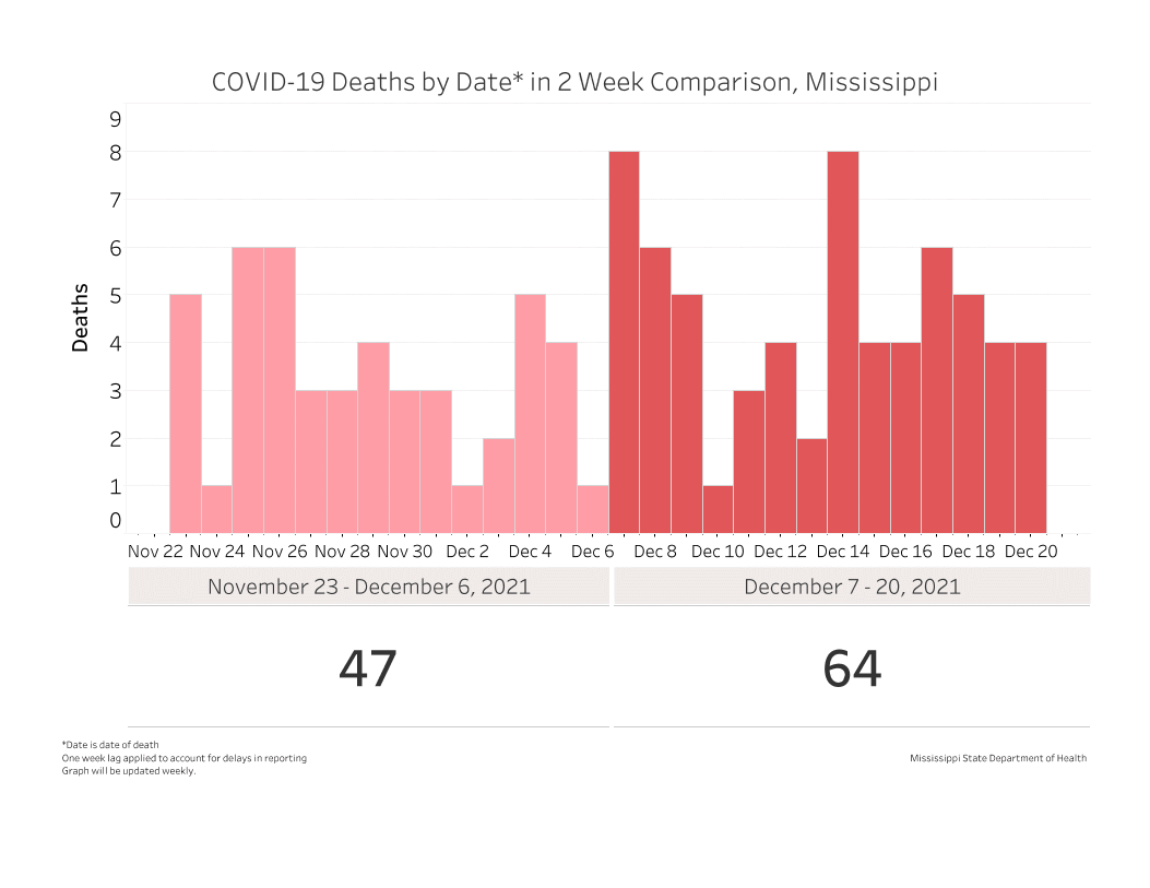 chart of daily new COVID-19 deaths for the past two weeks