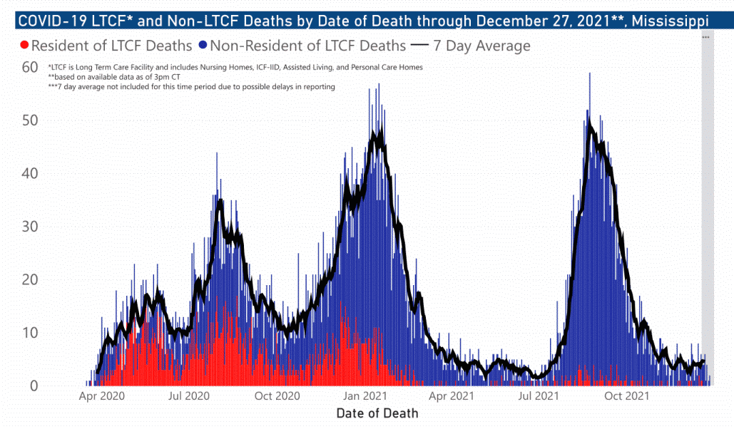 chart of COVID-19 related deaths by date of occurrence