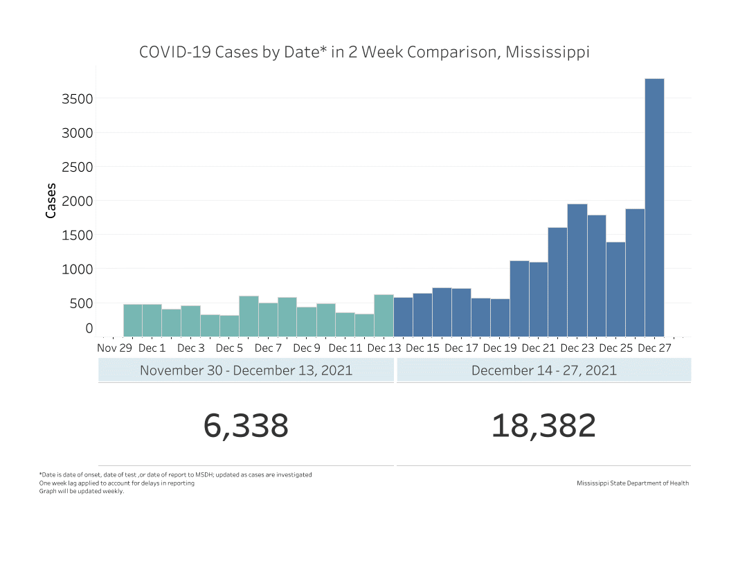 chart of daily new COVID-19 illnesses for the past two weeks