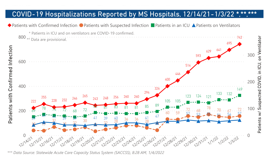 chart of COVID-19 hospitalizations by date