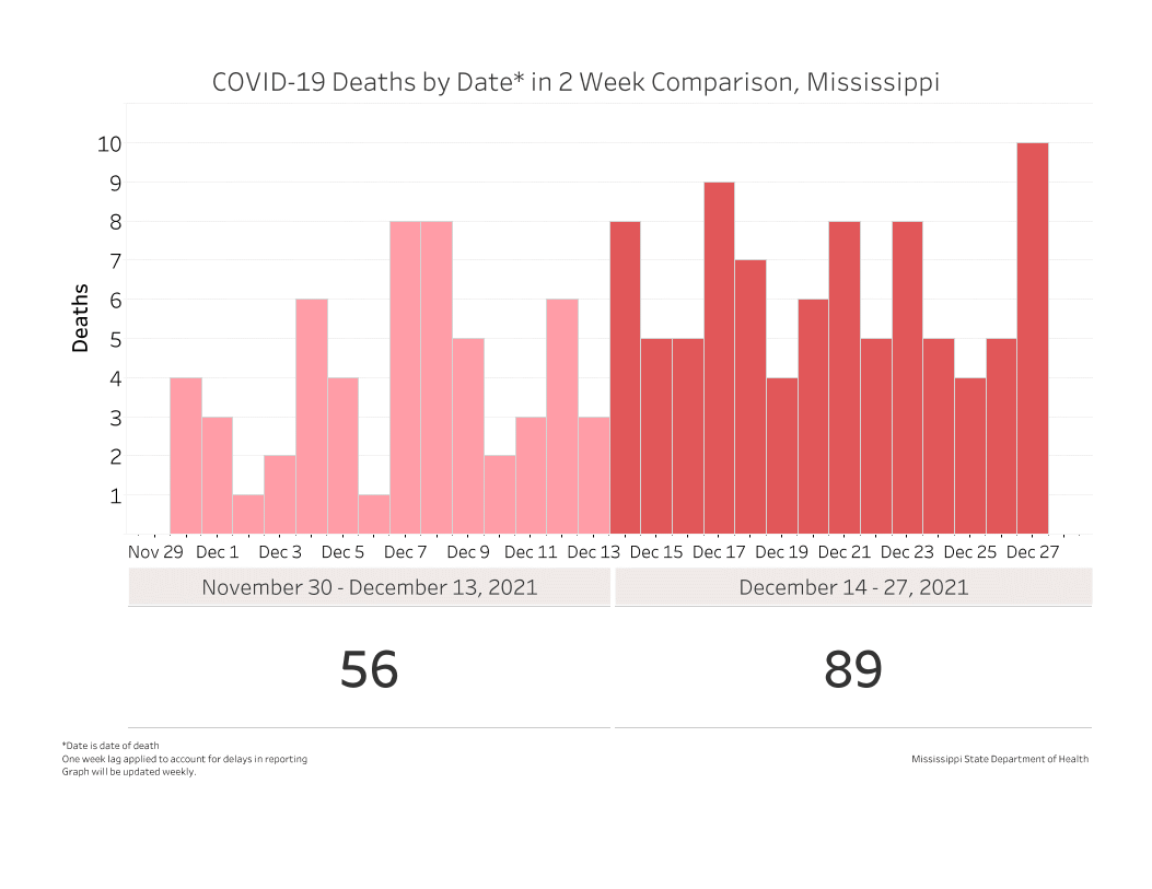 chart of daily new COVID-19 deaths for the past two weeks
