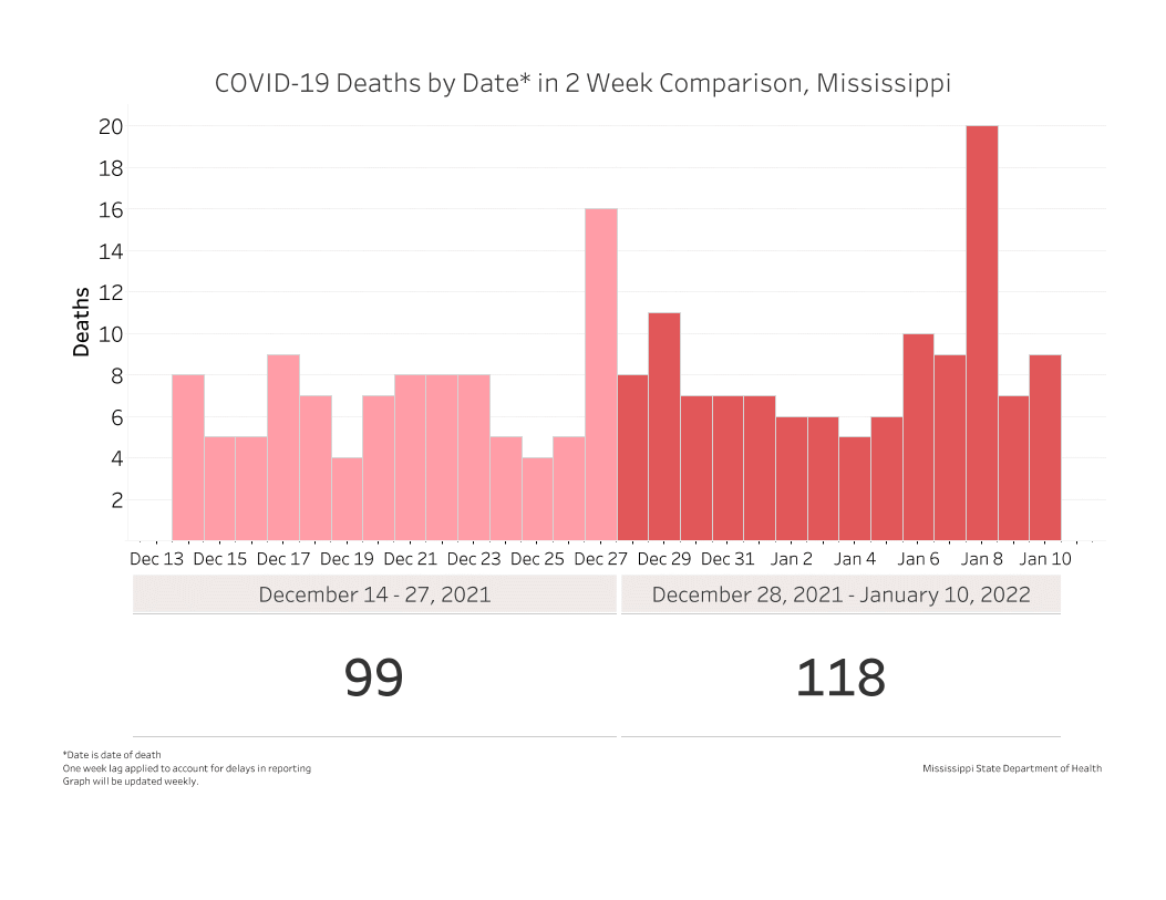 chart of daily new COVID-19 deaths for the past two weeks