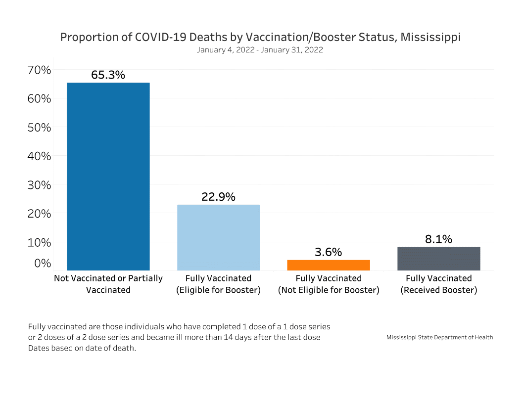 chart of recent COVID-19 deaths by vaccination status