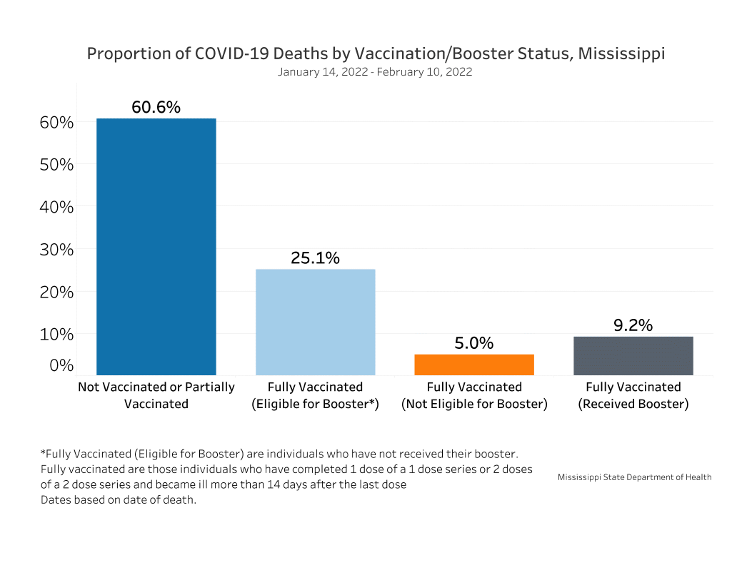 chart of recent COVID-19 deaths by vaccination status