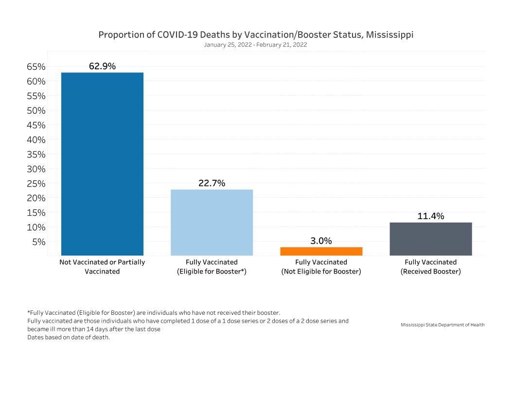 chart of recent COVID-19 deaths by vaccination status