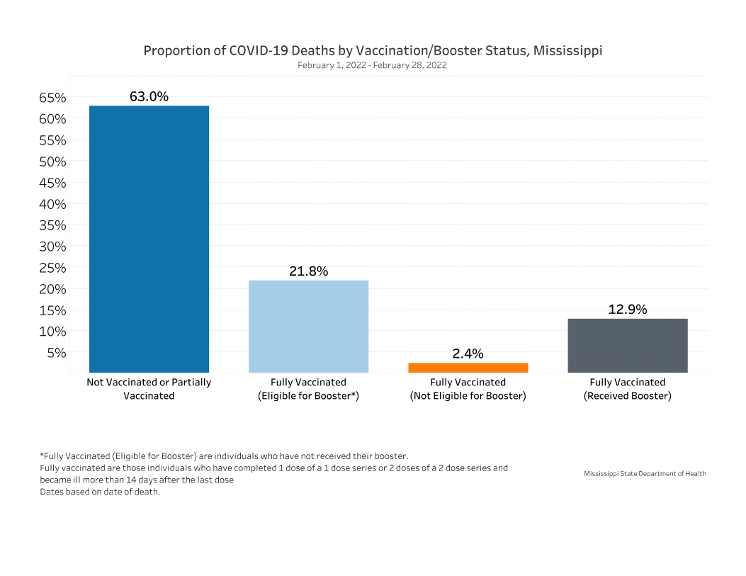 chart of recent COVID-19 deaths by vaccination status