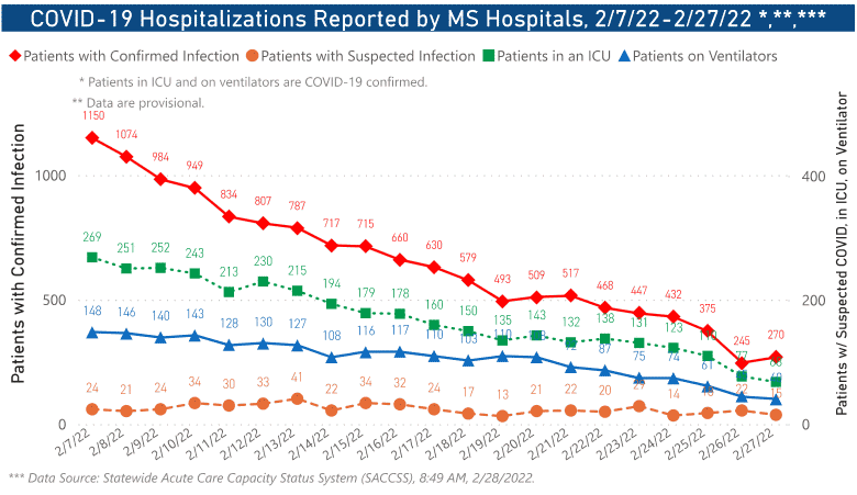 chart of COVID-19 hospitalizations by date