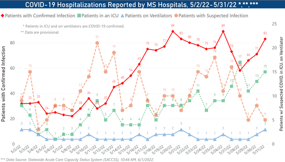 COVID-19 hospitalizations have begun to rise