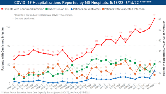 hospitalizations for COVID-19 have increased sharply