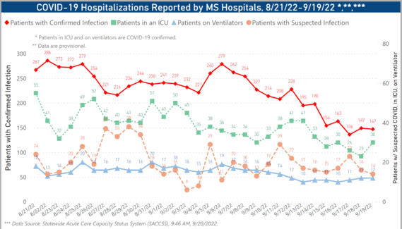 Hospitalizations remain a concern, but have declined steadily