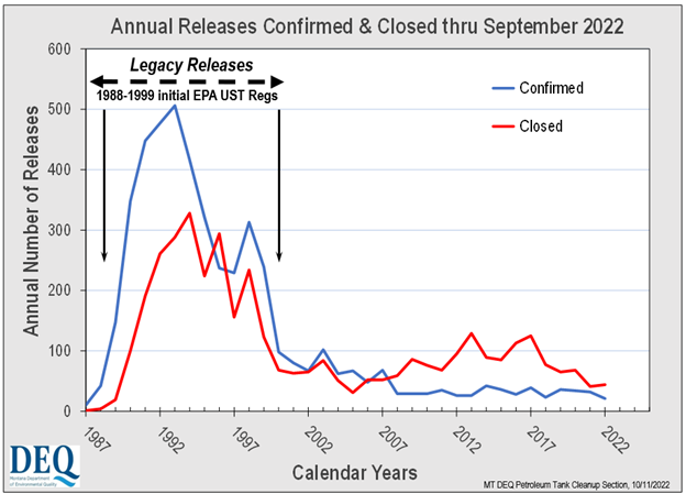 Annual Releases Confirmed and Closed thru September 2022