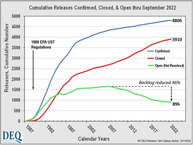 Cumulative Releases Confirmed, Closed, and Open thru September 2022 