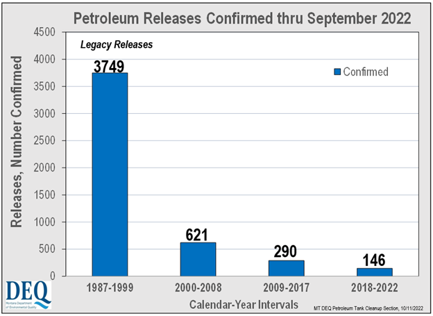 Petroleum Releases Confirmed thru September 2022