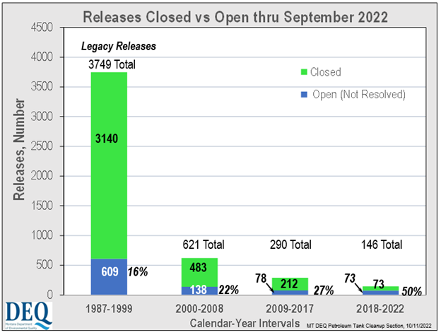 Releases Closed vs Open thru September 2022