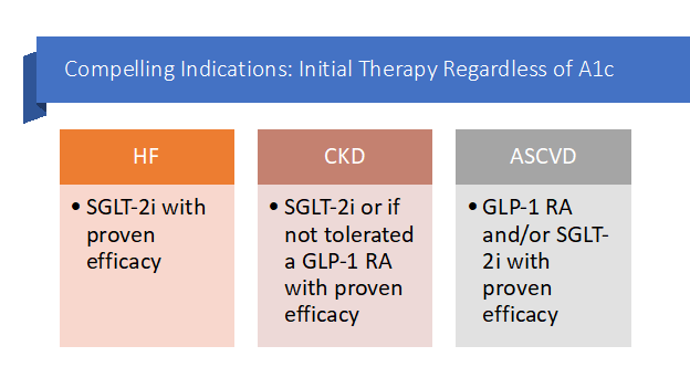 Image listing Initial Therapy Regardless of A1C Recommendations