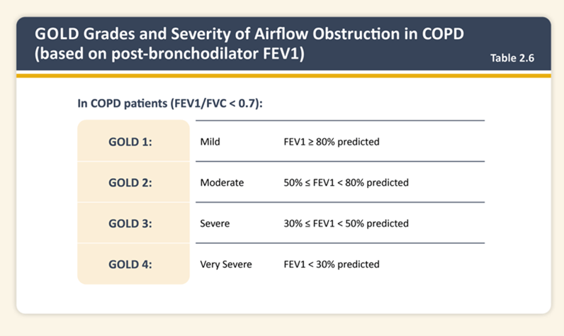 Guidelines for COPD