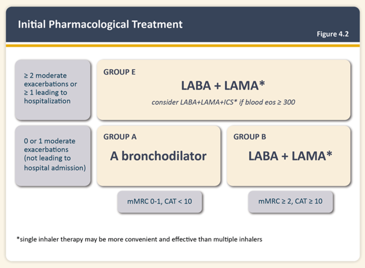 Initial Pharmacological Treatment guidelines