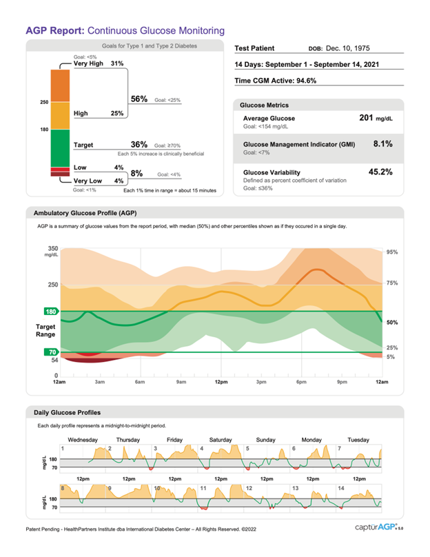 Graphs showing AGP levels