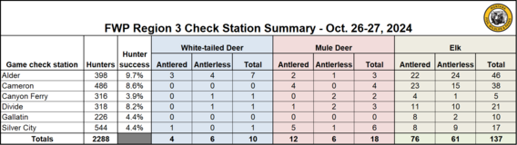 Opening weekend check station results