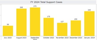 MSC Total Support Cases