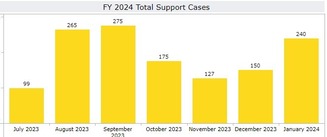 MSC Total Support Cases