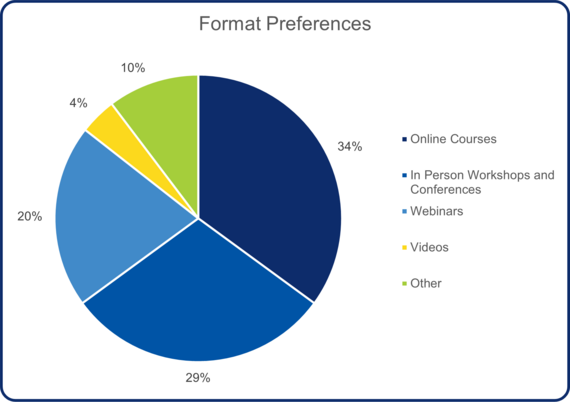 Format Preferences for Training