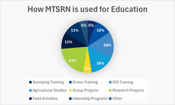 How MTSRN is Used for Education Chart