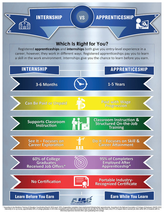 Apprenticeship vs Internship