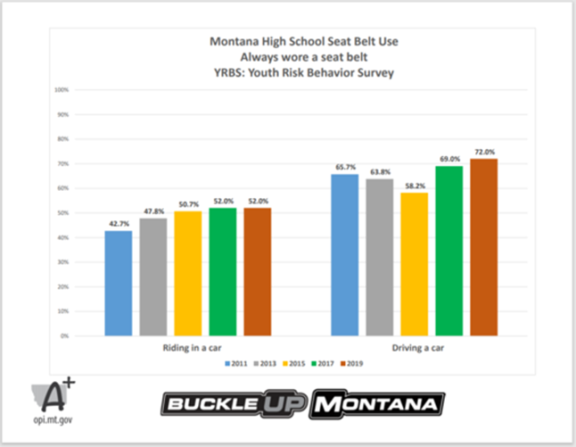 Table graph showing how much teens buckle up when riding or driving in a car from the Youth Risk Behavior Survey