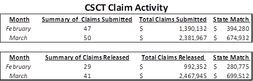 csct claim activity