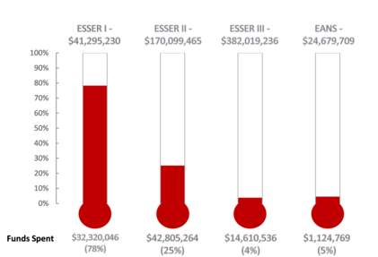 ESSER EANS  Spending Thermometers