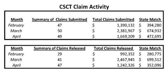 csct claims
