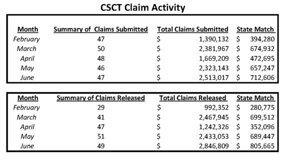 CSCT Claims through June